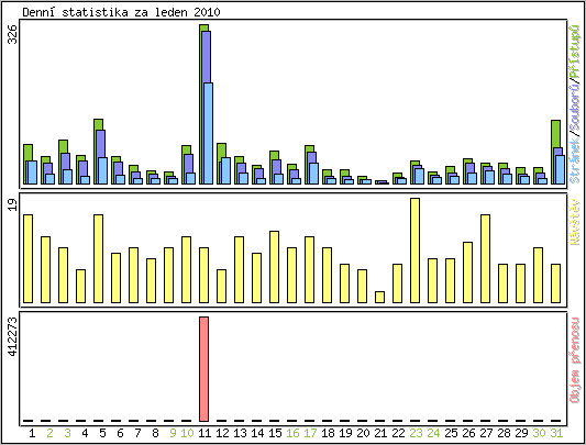 Denn� statistika