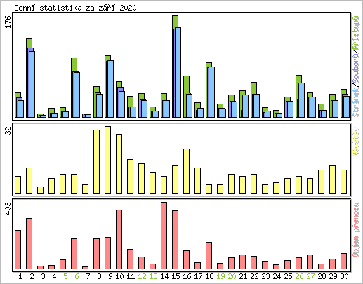 Denn� statistika