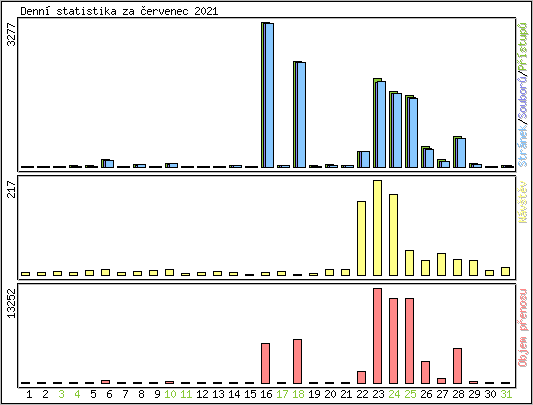Denn� statistika