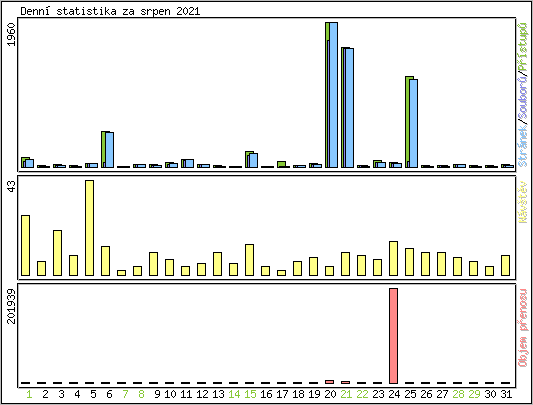 Denn� statistika