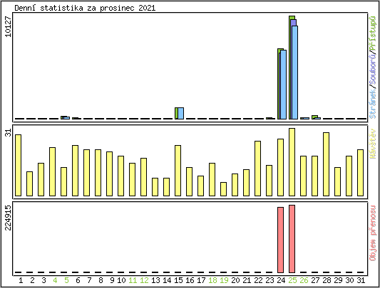 Denn� statistika