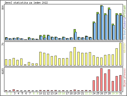 Denn� statistika