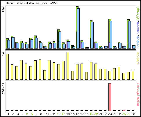 Denn� statistika