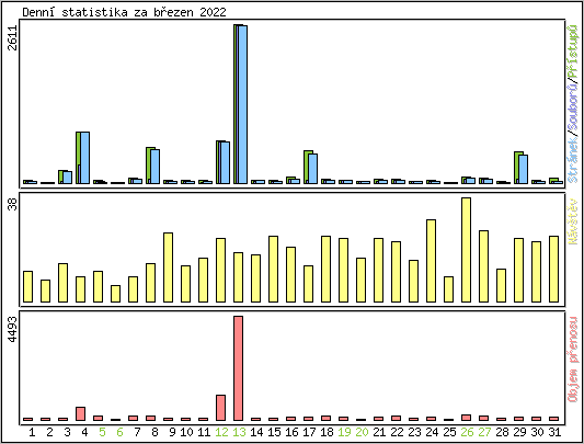 Denn� statistika