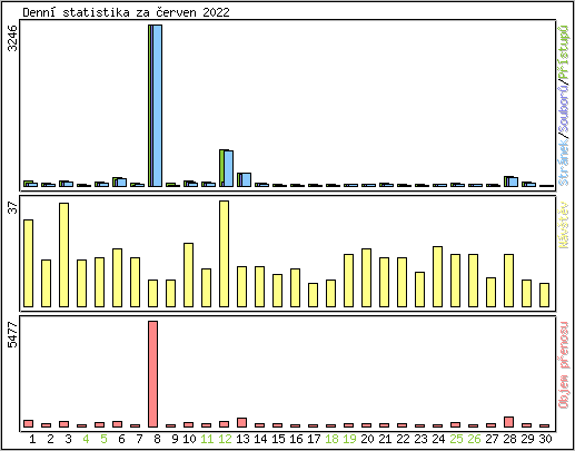 Denn� statistika