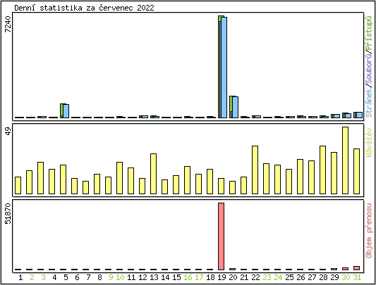 Denn� statistika