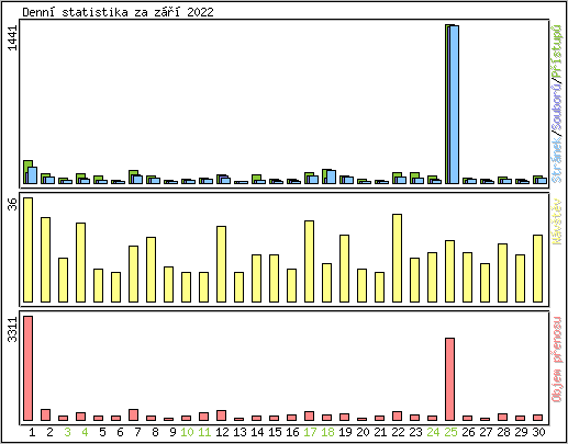 Denn� statistika