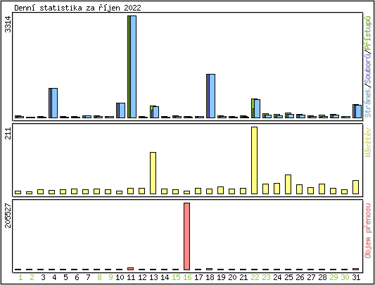 Denn� statistika