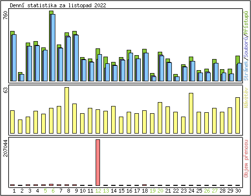 Denn� statistika