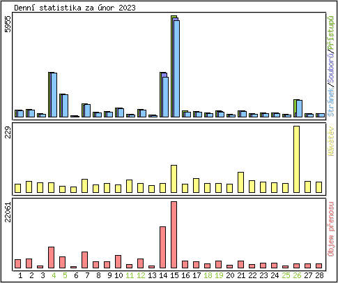 Denn� statistika