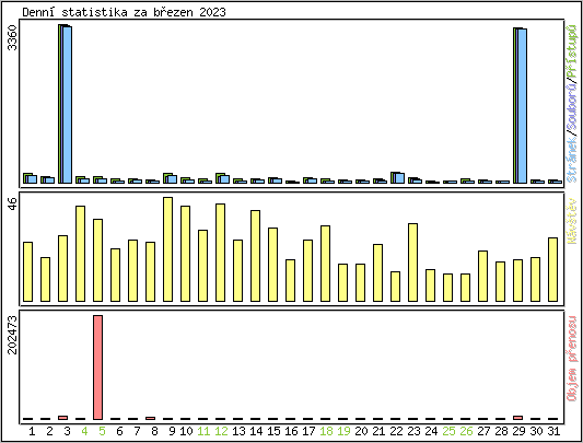 Denn� statistika