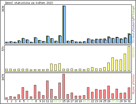 Denn� statistika