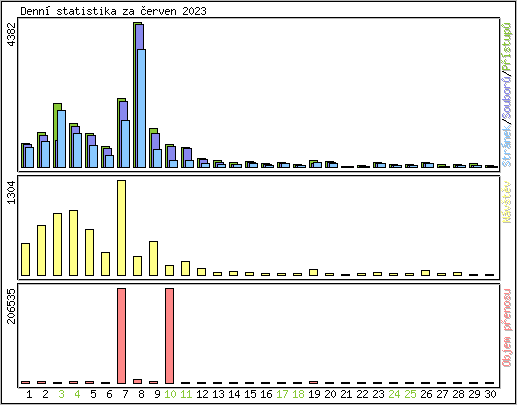 Denn� statistika