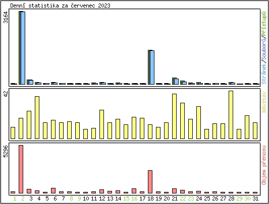 Denn� statistika