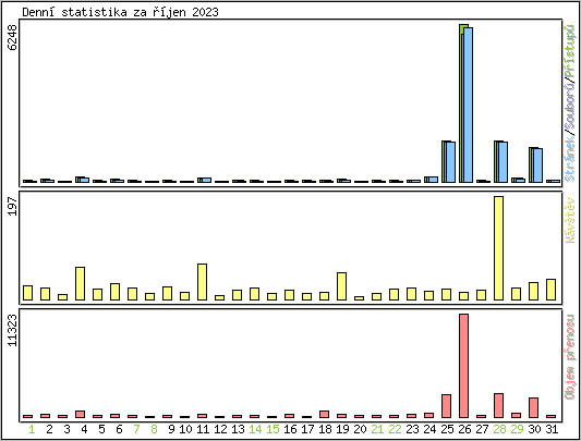 Denn� statistika
