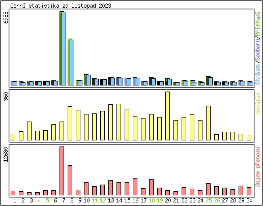 Denn� statistika