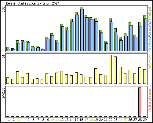 Denn� statistika