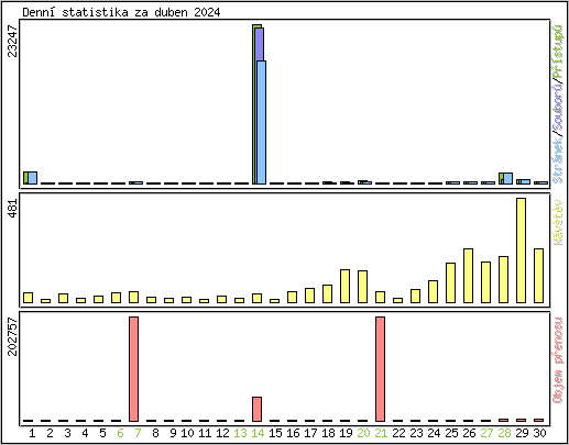 Denn� statistika