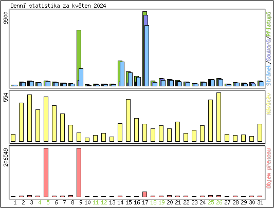 Denn� statistika