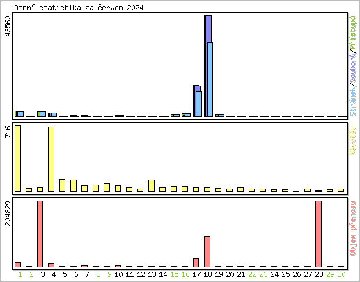 Denn� statistika
