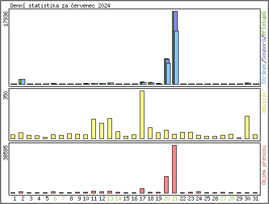 Denn� statistika