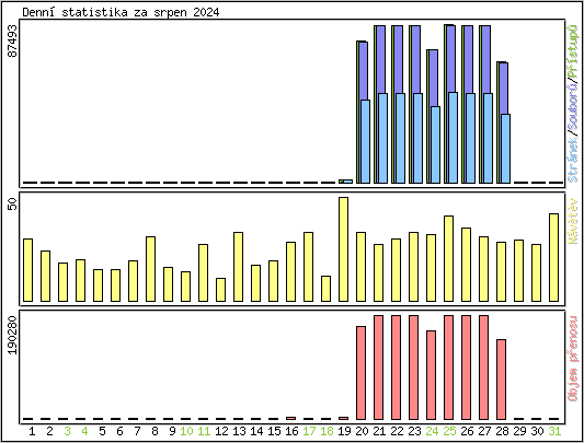 Denn� statistika