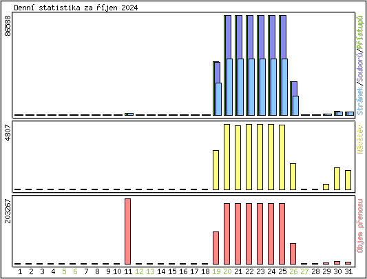 Denn� statistika