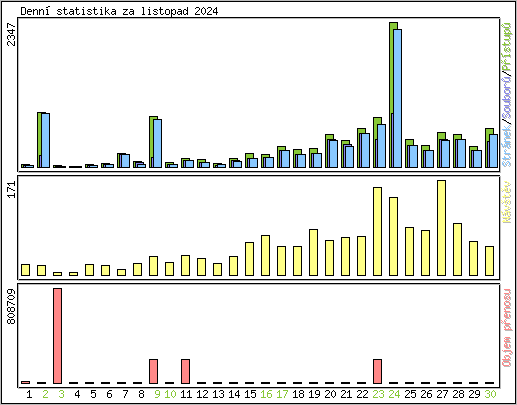 Denn� statistika