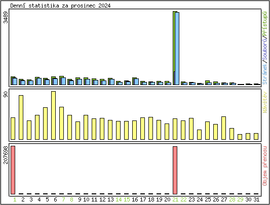 Denn� statistika