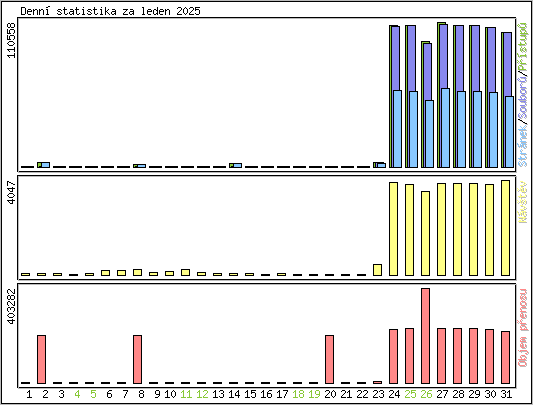 Denn� statistika