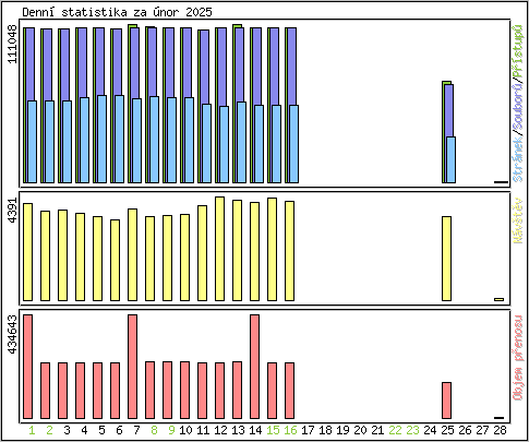 Denn� statistika