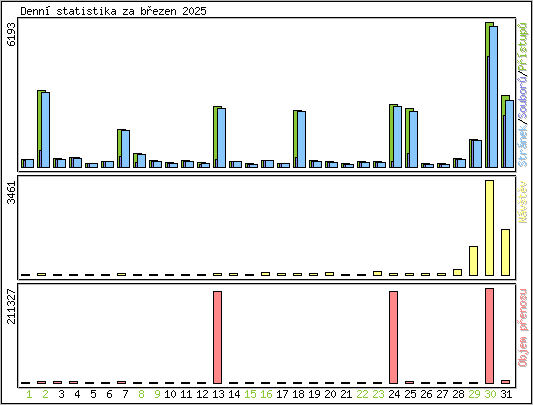 Denn� statistika