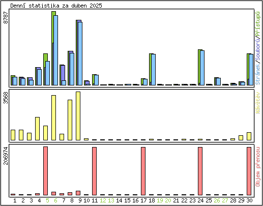 Denn� statistika
