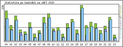 Statistika po hodin�ch