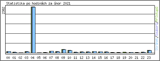 Statistika po hodin�ch
