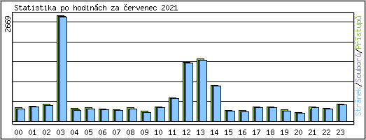 Statistika po hodin�ch