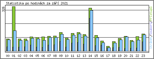Statistika po hodin�ch