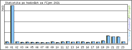 Statistika po hodin�ch