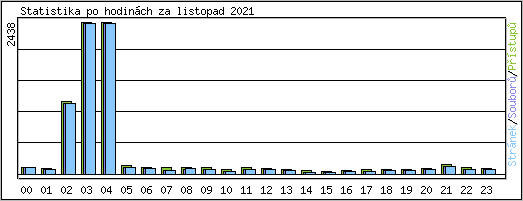 Statistika po hodin�ch
