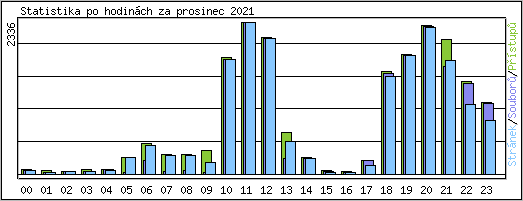 Statistika po hodin�ch