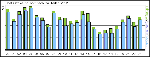 Statistika po hodin�ch