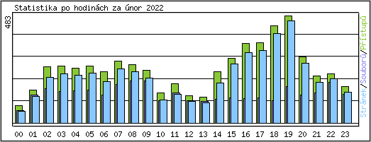 Statistika po hodin�ch