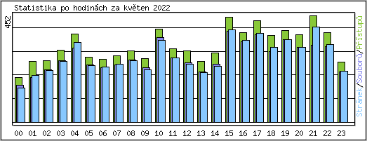Statistika po hodin�ch