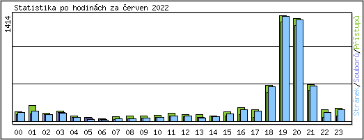 Statistika po hodin�ch