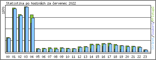 Statistika po hodin�ch
