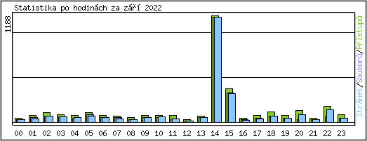 Statistika po hodin�ch