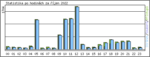 Statistika po hodin�ch