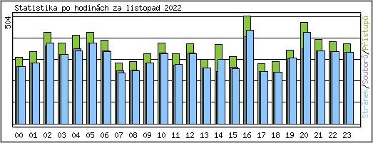Statistika po hodin�ch