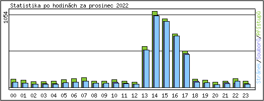 Statistika po hodin�ch
