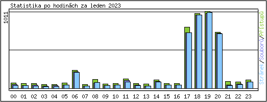 Statistika po hodin�ch